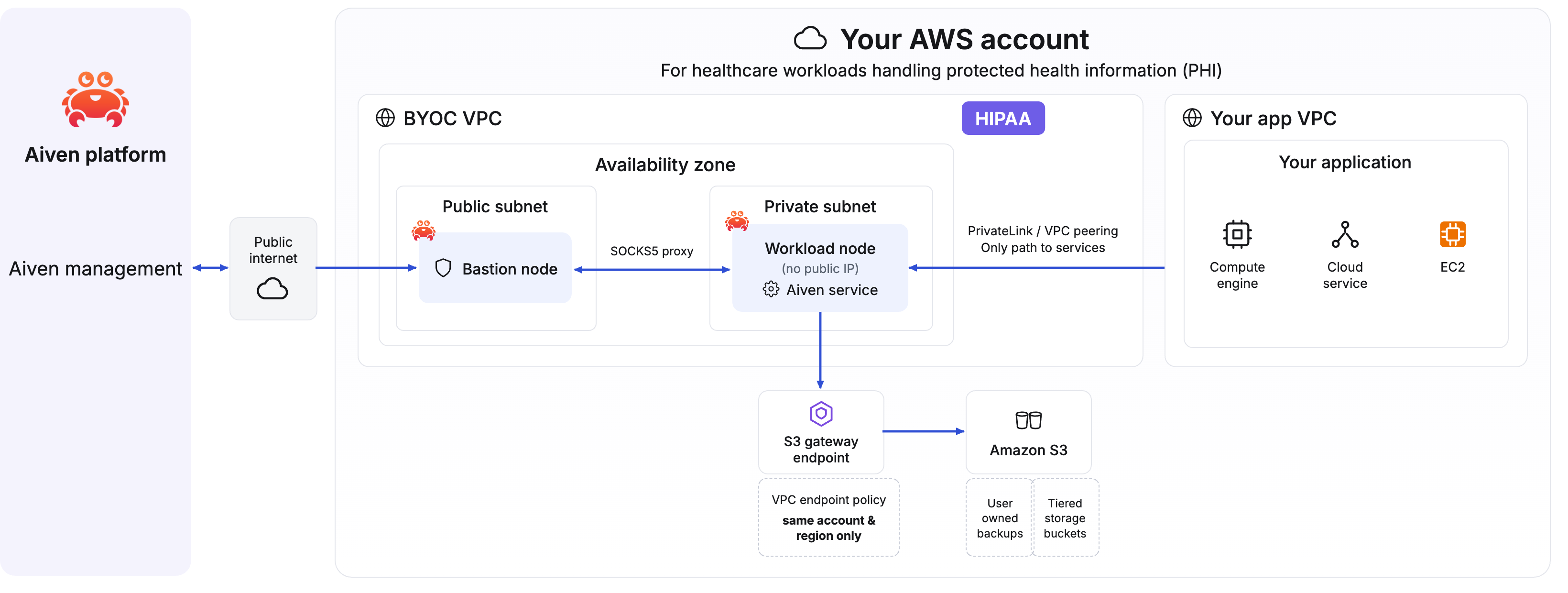BYOC AWS HIPAA architecture